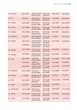 UAE Imports & Exports Guide 109
19
20
21
22
23
24
25
26
27
28
29
30
31
32
33
34
35
Estonia
Fiji
Finland
France
Georgia
Germany
Greece
Guinea
Hungary
India
Indonesia
Ireland
Italy
Japan
Kazakhstan
Kenya
Latvia
20/4/2011
3/9/2012
12/3/1996
19/7/1989
24/11/2010
1/7/2010
18/1/2010
27/6/2013
13/11/2011
30/4/2013
29/4/1992
27/3/2007
16/4/2012
30/11/1995
1/7/2010
22/1/1995
2/5/2013
22/12/2008
21/11/2011
11/3/2012
(286/13/22) for
the year 2011
(80/4&/9) for
the year 2013
(224/10) for
the year 1996
(453/07) for
the year 1989
(29/2/9) for
the year 2011
(205/10&8) for
the year 2010
(42/3&/15) for
the year 2010
(148/5&/19) for
the year 2014
(71/3/12) for
the year 2012
(96/3&/24) for
the year 2014
(245/8) for
the year 1992
(105/7) for
the year 2007
(232/11/9) for
the year 2012
(15/15) for
the year 1996
(95/6&/11) for
the year 2011
(83/5) for the
year 1995
(56/2&/23) for
the year 2014
(255/15) for
the year 2009
(70/3/11) for
the year 2012
(11/1/11) for
the year 2013
(30) for the
year 2012
(64) for the
year 2013
(23) for the
year 1997
(83) for the
year 1989
(32) for the
year 2011
(13) for the
year 2011
(60) for the
year 2010
130 for the
year 2014
(50) for the
year 2012
(73) for the
year 2014
(39) for the
year 1993
(80) for the
year 2007
(17) for the
year 2013
(36) for the
year 1996
(66) for the
year 2011
(62) for the
year 1995
(70) for the
year 2014
(47) for the
year 2009
(51) for the
year 2012
(54) for the
year 2013
26/2/2012
11/6/2013
24/2/1997
15/11/1989
28/3/2011
1/2/2011
27/6/2010
21/5/2012
23/7/2014
21/8/1993
3/10/2007
11/2/2013
17/6/1996
6/7/2011
20/11/1995
23/7/2014
30/6/2009
21/5/2012
26/5/2013
29/3/2012
Non-Specific
26/12/1997
8/11/1994
28/4/2011
14/7/2011
Non-Specific
9/7/2014
4/10/2014
30/11/1992
3/10/2007
12/3/2013
1/6/1999
6/7/2011
5/10/1997
27/11/2013
Non-Specific
11/6/2013
 