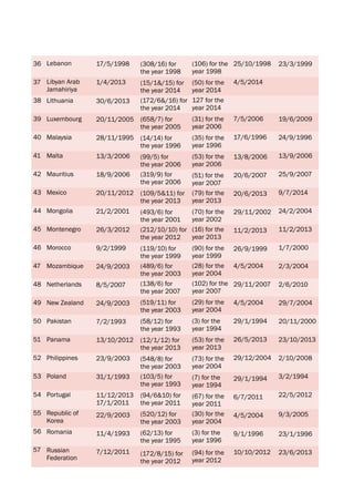 36
37
38
39
40
41
42
43
44
45
46
47
48
49
50
51
52
53
54
55
56
57
Lebanon
Libyan Arab
Jamahiriya
Lithuania
Luxembourg
Malaysia
Malta
Mauritius
Mexico
Mongolia
Montenegro
Morocco
Mozambique
Netherlands
New Zealand
Pakistan
Panama
Philippines
Poland
Portugal
Republic of
Korea
Romania
Russian
Federation
17/5/1998
1/4/2013
30/6/2013
20/11/2005
28/11/1995
13/3/2006
18/9/2006
20/11/2012
21/2/2001
26/3/2012
9/2/1999
24/9/2003
8/5/2007
24/9/2003
7/2/1993
13/10/2012
23/9/2003
31/1/1993
11/12/2013
17/1/2011
22/9/2003
11/4/1993
7/12/2011
(308/16) for
the year 1998
(15/1&/15) for
the year 2014
(172/6&/16) for
the year 2014
(658/7) for
the year 2005
(14/14) for
the year 1996
(99/5) for
the year 2006
(319/9) for
the year 2006
(109/5&11) for
the year 2013
(493/6) for
the year 2001
(212/10/10) for
the year 2012
(119/10) for
the year 1999
(489/6) for
the year 2003
(138/6) for
the year 2007
(519/11) for
the year 2003
(58/12) for
the year 1993
(12/1/12) for
the year 2013
(548/8) for
the year 2003
(103/5) for
the year 1993
(94/6&10) for
the year 2011
(520/12) for
the year 2003
(62/13) for
the year 1995
(172/8/15) for
the year 2012
(106) for the
year 1998
(50) for the
year 2014
127 for the
year 2014
(31) for the
year 2006
(35) for the
year 1996
(53) for the
year 2006
(51) for the
year 2007
(79) for the
year 2013
(70) for the
year 2002
(16) for the
year 2013
(90) for the
year 1999
(28) for the
year 2004
(102) for the
year 2007
(29) for the
year 2004
(3) for the
year 1994
(53) for the
year 2013
(73) for the
year 2004
(7) for the
year 1994
(67) for the
year 2011
(30) for the
year 2004
(3) for the
year 1996
(94) for the
year 2012
25/10/1998
4/5/2014
7/5/2006
17/6/1996
13/8/2006
20/6/2007
20/6/2013
29/11/2002
11/2/2013
26/9/1999
4/5/2004
29/11/2007
4/5/2004
29/1/1994
26/5/2013
29/12/2004
29/1/1994
6/7/2011
4/5/2004
9/1/1996
10/10/2012
23/3/1999
19/6/2009
24/9/1996
13/9/2006
25/9/2007
9/7/2014
24/2/2004
11/2/2013
1/7/2000
2/3/2004
2/6/2010
29/7/2004
20/11/2000
23/10/2013
2/10/2008
3/2/1994
22/5/2012
9/3/2005
23/1/1996
23/6/2013
 