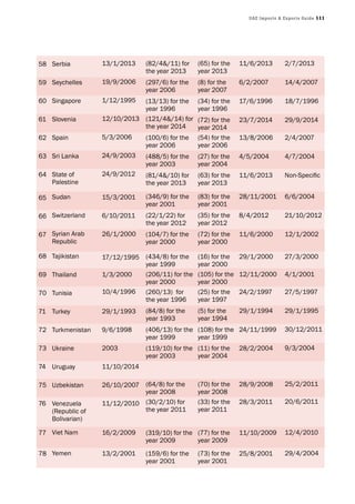 UAE Imports & Exports Guide 111
58
59
60
61
62
63
64
65
66
67
68
69
70
71
72
73
74
75
76
77
78
Serbia
Seychelles
Singapore
Slovenia
Spain
Sri Lanka
State of
Palestine
Sudan
Switzerland
Syrian Arab
Republic
Tajikistan
Thailand
Tunisia
Turkey
Turkmenistan
Ukraine
Uruguay
Uzbekistan
Venezuela
(Republic of
Bolivarian)
Viet Nam
Yemen
(82/4&/11) for
the year 2013
(297/6) for the
year 2006
(13/13) for the
year 1996
(121/4&/14) for
the year 2014
(100/6) for the
year 2006
(488/5) for the
year 2003
(81/4&/10) for
the year 2013
(346/9) for the
year 2001
(22/1/22) for
the year 2012
(104/7) for the
year 2000
(434/8) for the
year 1999
(206/11) for the
year 2000
(260/13) for
the year 1996
(84/8) for the
year 1993
(406/13) for the
year 1999
(119/10) for the
year 2003
(64/8) for the
year 2008
(30/2/10) for
the year 2011
(319/10) for the
year 2009
(159/6) for the
year 2001
13/1/2013
19/9/2006
1/12/1995
12/10/2013
5/3/2006
24/9/2003
24/9/2012
15/3/2001
6/10/2011
26/1/2000
17/12/1995
1/3/2000
10/4/1996
29/1/1993
9/6/1998
2003
11/10/2014
26/10/2007
11/12/2010
16/2/2009
13/2/2001
(65) for the
year 2013
(8) for the
year 2007
(34) for the
year 1996
(72) for the
year 2014
(54) for the
year 2006
(27) for the
year 2004
(63) for the
year 2013
(83) for the
year 2001
(35) for the
year 2012
(72) for the
year 2000
(16) for the
year 2000
(105) for the
year 2000
(25) for the
year 1997
(5) for the
year 1994
(108) for the
year 1999
(11) for the
year 2004
(70) for the
year 2008
(33) for the
year 2011
(77) for the
year 2009
(73) for the
year 2001
11/6/2013
6/2/2007
17/6/1996
23/7/2014
13/8/2006
4/5/2004
11/6/2013
28/11/2001
8/4/2012
11/6/2000
29/1/2000
12/11/2000
24/2/1997
29/1/1994
24/11/1999
28/2/2004
28/9/2008
28/3/2011
11/10/2009
25/8/2001
2/7/2013
14/4/2007
18/7/1996
29/9/2014
2/4/2007
4/7/2004
Non-Specific
6/6/2004
21/10/2012
12/1/2002
27/3/2000
4/1/2001
27/5/1997
29/1/1995
30/12/2011
9/3/2004
25/2/2011
20/6/2011
12/4/2010
29/4/2004
 