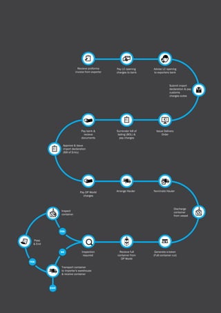 UAE Imports & Exports Guide 23
Submit import
declaration & pay
customs
charges outes
Discharge
container
from vessel
Recieve full
container from
DP World
Arrange Hauler Nominate Hauler
Generate e-token
(Full container cut)
Recieve proforma
invoice from exporter
Inspection
required
Inspect
container
Pass
& End
Transport container
to importer's warehouse
& receive container
Approve & issue
import declaration
(Bill of Entry)
Pay LC opening
charges to bank
Advise LC opening
to exporters bank
Issue Delivery
Order
Pay bank &
recieve
documents
Surrender bill of
lading (BOL) &
pay charges
Pay DP World
charges
NO
EXIT
YES
YES
 