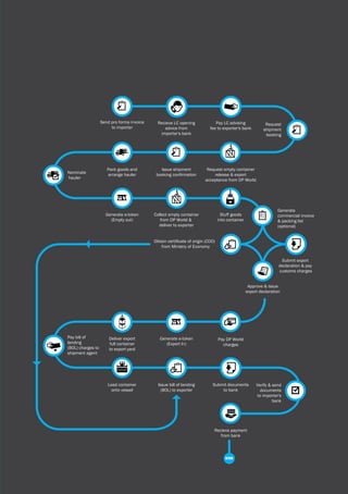 UAE Imports & Exports Guide 27
Generate
commercial invoice
& packing list
(optional)
Nominate
hauler
Request
shipment
booking
Verify & send
documents
to importer's
bank
Pay LC advising
fee to exporter's bank
Request empty container
release & export
acceptance from DP World
Stuff goods
into container
Submit documents
to bank
Send pro forma invoice
to importer
Pack goods and
arrange hauler
Generate e-token
(Empty out)
Pay bill of
landing
(BOL) charges to
shipment agent
Load container
onto vessel
Recieve LC opening
advice from
importer's bank
Issue shipment
booking conﬁrmation
Collect empty container
from DP World &
deliver to exporter
Obtain certiﬁcate of origin (COO)
from Ministry of Economy
Submit export
declaration & pay
customs charges
Approve & issue
export declaration
Pay DP World
charges
Generate e-token
(Export In)
Deliver export
full container
to export yard
Recieve payment
from bank
Issue bill of landing
(BOL) to exporter
END
 