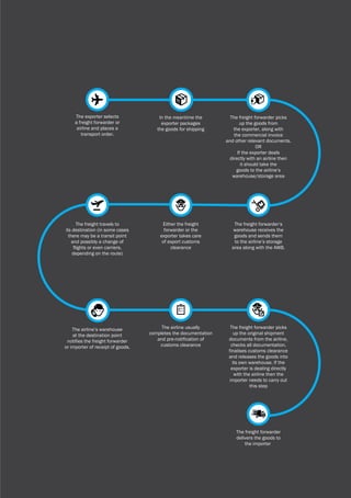 UAE Imports & Exports Guide 35
The airline usually
completes the documentation
and pre-notification of
customs clearance
Either the freight
forwarder or the
exporter takes care
of export customs
clearance
In the meantime the
exporter packages
the goods for shipping
The exporter selects
a freight forwarder or
airline and places a
transport order.
The freight travels to
its destination (in some cases
there may be a transit point
and possibly a change of
flights or even carriers,
depending on the route)
The airline’s warehouse
at the destination point
notifies the freight forwarder
or importer of receipt of goods.
The freight forwarder
delivers the goods to
the importer
The freight forwarder picks
up the original shipment
documents from the airline,
checks all documentation,
finalises customs clearance
and releases the goods into
its own warehouse. If the
exporter is dealing directly
with the airline then the
importer needs to carry out
this step
The freight forwarder’s
warehouse receives the
goods and sends them
to the airline’s storage
area along with the AWB.
The freight forwarder picks
up the goods from
the exporter, along with
the commercial invoice
and other relevant documents.
OR
If the exporter deals
directly with an airline then
it should take the
goods to the airline’s
warehouse/storage area
 