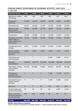 UAE Imports & Exports Guide 67
Economic Activity 2007 2008 2009 2010 2011 2012
Agriculture, forestry
and fishing
203 191 145 350 337 359
Mining and
quarrying
14,184 14,155 10,653 10,798 9,682 21,208
Manufacturing 16,177 20,526 17,287 27,023 30,090 31,636
Electricity, gas,
steam and air
conditioning supply
45,861 23,480 25,790 18,647 19,204 19,387
Construction 28,481 19,384 17,131 12,293 11,974 13,632
Wholesale and retail
trade; repair of
motor vehicles and
motorcycles
16,781 19,055 24,369 29,098 57,612 62,746
Transportation and
storage
4,872 11,429 13,299 20,153 17,349 10,379
Accommodation
and food service
activities
2,959 3,070 1,033 2,156 1,371 1,503
Information and
communication
* * * 2,195 7,684 9,114
Financial
intermediation
316,642 329,776 314,988 313,366 346,991 345,373
Real estate, renting
and business
activities
35,148 60,386 70,241 69,375 66,397 85,298
Professional,
scientific and
technical activities
** ** ** 1,978 17,678 8,775
Administrative and
support service
activities
** ** ** 5,336 2,389 2,143
Education 3 7 43 274 355 396
Human health and
social work activities
19 26 36 93 1,067 1,190
Other community,
social and personal
service activities
470 515 9,146 40 52 30
TOTAL 481,802 501,999 504,161 513,175 590,232 613,169
SOURCE: National Bureau of Statistics
*Data is included in Transportation and storage activities | ** Data is included in Other Services activities.
ForEIGn DIrEct InvEstmEnt by EconomIc ActIvIty, 2007-2012
in million AED
 
