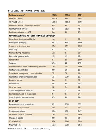 National accountsb
2005 2006 2007
GDP (AED billion) 663.3 815.7 947.2
GDP (US$ billion) 180.6 222.0 257.8
Real GDP, annual percentage change 4.9 9.8 3.2
Real hydrocarb on GDP 2.3 11.2 7.1-
Real non-hydrocarbon GDP 6.4 9.0 9.3
GDP BY ECONOMIC ACTIVITY (SHARE OF GDP (%))B
Agriculture, livestock and fishing 1.4 1.1 1.0
Mining and quarrying 34.4 37.5 34.0
Crude oil and natural gas 34.3 37.4 33.8
Quarrying 0.1 0.2 0.2
Manufacturing industries 10.6 9.7 9.0
Electricity, gas and water 1.9 1.9 1.8
Construction 8.7 8.9 10.0
Services 46.3 44 47.9
Wholesale retail trade and repairing services 13.6 13.1 14.0
Restaurants and hotels 2.0 1.9 1.9
Transports, storage and communication 7.9 7.6 8.0
Real estate and business services 10.7 10.0 11.7
Financial sector 6.4 6.3 7.2
Government 3.5 3.0 2.9
Other services 2.2 2.1 2.2
Social and personal services 1.8 1.7 1.8
Domestic services of households 0.4 0.4 0.4
(Less: imputed bank services) 3.3 3.0 3.6
(% OF GDP)
Final consumption expenditure 65.1 63.8 67.7
Government expenditure 6.9 6.2 5.9
Private expenditure 58.3 57.6 61.7
Gross fixed capital formation 18.4 17.6 23.6
Change in stocks 0.9 0.8 0.8
XGS / GDP (%) 67.6 68.6 72.4
MGS/ GDP (%) 52.0 50.8 64.4
SOURCE: UAE National Bureau of Statistics | A
Preliminary
Economic indicators, 2005–2013
 