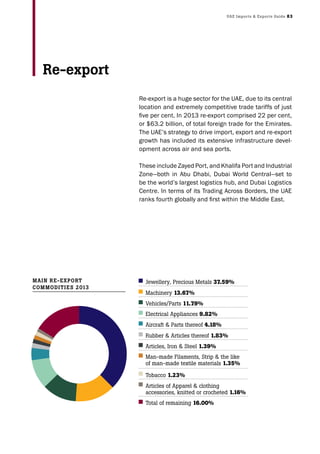 UAE Imports & Exports Guide 83
Re-export is a huge sector for the UAE, due to its central
location and extremely competitive trade tariffs of just
five per cent. In 2013 re-export comprised 22 per cent,
or $63.2 billion, of total foreign trade for the Emirates.
The UAE’s strategy to drive import, export and re-export
growth has included its extensive infrastructure devel-
opment across air and sea ports.
These include Zayed Port, and Khalifa Port and Industrial
Zone—both in Abu Dhabi, Dubai World Central—set to
be the world’s largest logistics hub, and Dubai Logistics
Centre. In terms of its Trading Across Borders, the UAE
ranks fourth globally and first within the Middle East.
Re-export
Jewellery, Precious Metals 37.59%
Aircraft & Parts thereof 4.18%
Man-made Filaments, Strip & the like
of man-made textile materials 1.35%
Electrical Appliances 9.82%
Total of remaining 16.00%
Machinery 13.67%
Rubber & Articles thereof 1.83%
Tobacco 1.23%
Vehicles/Parts 11.79%
Articles, Iron & Steel 1.39%
Articles of Apparel & clothing
accessories, knitted or crocheted 1.16%
MAIN RE-ExpoRt
CoMModItIEs 2013
 