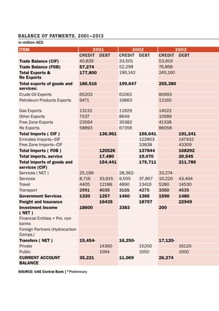 Balance of Payments, 2001–2013
Item 2001 2002 2003
Credit deBt Credit deBt Credit deBt
trade Balance (CIF) 40,839 33,501 53,919
trade Balance (FOB) 57,274 52,298 76,868
total exports &
Re exports
177,800 190,142 245,160
total exports of goods and
services:
186,516 199,647 255,380
Crude Oil Exports 65203 61063 80993
Petroleum Products Exports 9471 10863 12160
Gas Exports 13132 11829 14022
Other Exports 7537 8649 10589
Free Zone Exports 23564 30382 41338
Re Exports 58893 67356 86058
total Imports ( CIF ) 136,961 156,641 191,241
Emirates Imports—CIF 122803 147932
Free Zone Imports—CIF 33838 43309
total Imports ( FOB ) 120526 137844 168292
total imports, service 17,480 19,070 20,545
total imports of goods and
services (CIF)
154,441 175,711 211,786
Services ( NET ) 25,199- 28,362- 33,274-
Services 8,716 33,915 9,505 37,867 10,220 43,494
Travel 4405 12188 4890 13410 5280 14530
Transport 2991 4035 3155 4275 3350 4535
Government Services 1320 1257 1460 1385 1590 1480
Freight and Insurance 16435 18797 22949
Investment Income
( Net )
18600 3383 200
Financial Entities + Pvt. non
banks
Foreign Partners (Hydrocarbon
Comps.)
transfers ( Net ) 15,454- 16,250- 17,120-
Private 14360 15200 16120
Public 1094 1050 1000
CuRReNt ACCOuNt
BAlANCe
35,221 11,069 26,274
SOuRCe: uAe Central Bank | A
Preliminary
in million Aed
 