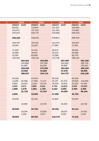 UAE Imports & Exports Guide 89
2004 2005 2006 2007
Credit deBt Credit deBt Credit deBt Credit deBt
69,652 119,847 167,207 104,692
101,375 157,154 211,302 170,851
334,013 430,737 534,666 656,020
345,100 448,305 559,813 685,620
108,794 159,761 213,372 224,647
16,243 21,300 17,995 17,981
17,459 21,216 26,075 28,500
14,680 18,414 29,232 42,068
52,587 63,928 75,286 83,700
124,250 146,118 172,706 259,124
264,361 310,890 367,459 551,328
202,896 247,590 291,050 395,718
61,465 63,300 76,409 155,610
232,638 273,583 323,364 485,169
23,666 33,820 47,278 58,800
288,027 344,710 414,737 610,128
44,302- 53,559- 66,226- 95,359-
11,087 55,389 17,568 71,127 25,147 91,373 29,600 124,959
5,850 16,425 11,817 22,719 18,259 32,416 22,300 41,400
3,552 5,671 3,889 9,351 4,726 12,812 5,000 15,000
1,685 1,570 1,862 1,750 2,162 2,050 2,300 2,400
31,723 37,307 44,095 66,159
2,600 10,600 17,400 30,750
16,548 30,300 41,800 54,450
13,900 19,700 24,400 23,700
20,844- 24,701- 30,101- 34,111-
19,344 22,826 28,076 31,952
1,500 1,875 2,025 2,159
38,829 89,494 132,375 72,131
 