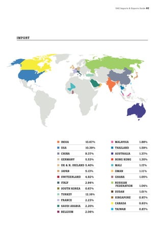 UAE Imports & Exports Guide 97
IMPORT
INDIA 10.67%
USA 10.39%
CHINA 9.37%
GERMANy 5.53%
UK & N. IRElAND 5.40%
JAPAN 5.13%
SWITZERlAND 4.92%
ITAly 2.94%
SOUTH KOREA 0.67%
TURKEy 12.16%
FRANCE 2.23%
SAUDI ARABIA 2.20%
BElGIUM 2.06%
MAlAySIA 1.88%
THAIlAND 1.59%
AUSTRAlIA 1.37%
HONG KONG 1.30%
MAlI 1.17%
OMAN 1.11%
GHANA 1.05%
RUSSIAN
FEDERATION 1.04%
SUDAN 1.01%
SINGAPORE 0.97%
CANADA 0.93%
TAIWAN 0.87%
 