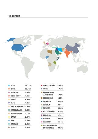 Re-expoRt
IRAN 18.22%
INDIA 13.64%
belgIum 5.93%
HoNg KoNg 4.98%
omAN 4.48%
IRAQ 4.34%
uK & N. IRelAND 3.93%
SAuDI ARAbIA 3.38%
AFgHANIStAN 3.11%
QAtAR 2.67%
uSA 2.59%
bAHRAIN 2.04%
KuWAIt 1.96%
SWItZeRlAND 1.49%
CHINA 1.43%
lIbYAN ARAb
JAmAHIRIYA 1.41%
SINgApoRe 1.14%
SomAlIA 0.94%
ANgolA 0.84
tuRKeY 0.80%
NetHeRlANDS 0.74%
lebANoN 0.70
NIgeRIA 0.66%
geRmANY 0.64%
uNIteD RepublIC
oF tANZANIA 0.63%
 