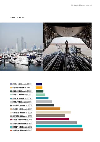 UAE Imports & Exports Guide 99
TOTAL TRADE
$36.24 billion in 2000
$41.15 billion in 2001
$46.92 billion in 2002
$56.91 billion in 2003
$78.14 billion in 2004
$98.30 billion in 2005
$113.21 billion in 2006
$150.54 billion in 2007
$214.78 billion in 2008
$179.78 billion in 2009
$205.36 billion in 2010
$252.54 billion in 2011
$287.44 billion in 2012
$290.01 billion in 2013
 