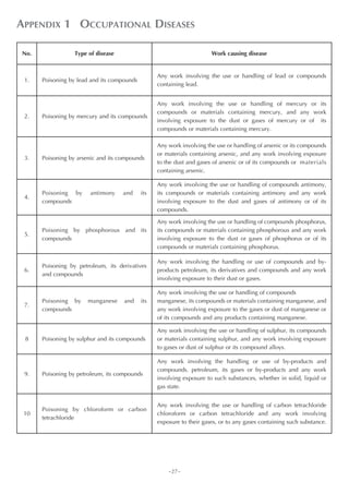 APPENDIX 1 OCCUPATIONAL DISEASES

No.               Type of disease                                      Work causing disease


                                                  Any work involving the use or handling of lead or compounds
 1.   Poisoning by lead and its compounds
                                                  containing lead.


                                                  Any work involving the use or handling of mercury or its
                                                  compounds or materials containing mercury, and any work
 2.   Poisoning by mercury and its compounds
                                                  involving exposure to the dust or gases of mercury or of its
                                                  compounds or materials containing mercury.

                                                  Any work involving the use or handling of arsenic or its compounds
                                                  or materials containing arsenic, and any work involving exposure
 3.   Poisoning by arsenic and its compounds
                                                  to the dust and gases of arsenic or of its compounds or materials
                                                  containing arsenic.

                                                  Any work involving the use or handling of compounds antimony,
      Poisoning by     antimony     and     its   its compounds or materials containing antimony and any work
 4.
      compounds                                   involving exposure to the dust and gases of antimony or of its
                                                  compounds.

                                                  Any work involving the use or handling of compounds phosphorus,
      Poisoning by phosphorous and its            its compounds or materials containing phosphorous and any work
 5.
      compounds                                   involving exposure to the dust or gases of phosphorus or of its
                                                  compounds or materials containing phosphorus.

                                                  Any work involving the handling or use of compounds and by-
      Poisoning by petroleum, its derivatives
 6.                                               products petroleum, its derivatives and compounds and any work
      and compounds
                                                  involving exposure to their dust or gases.

                                                  Any work involving the use or handling of compounds
      Poisoning by     manganese    and     its   manganese, its compounds or materials containing manganese, and
 7.
      compounds                                   any work involving exposure to the gases or dust of manganese or
                                                  of its compounds and any products containing manganese.

                                                  Any work involving the use or handling of sulphur, its compounds
 8    Poisoning by sulphur and its compounds      or materials containing sulphur, and any work involving exposure
                                                  to gases or dust of sulphur or its compound alloys.

                                                  Any work involving the handling or use of by-products and
                                                  compounds. petroleum, its gases or by-products and any work
 9.   Poisoning by petroleum, its compounds
                                                  involving exposure to such substances, whether in solid, liquid or
                                                  gas state.


                                                  Any work involving the use or handling of carbon tetrachloride
      Poisoning by chloroform or carbon
 10                                               chloroform or carbon tetrachloride and any work involving
      tetrachloride
                                                  exposure to their gases, or to any gases containing such substance.




                                                      ~27~
 