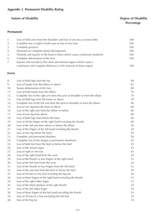Appendix 2 Permanent Disability Rating

      Nature of Disability                                                              Degree of Disability
                                                                                           Percentage

Permanent

1.        Loss of both arms from the shoulders and loss of any two or more limbs              100
2.        Complete loss of sight in both eyes or loss of two eyes                             100
3.        Complete paralysis                                                                  100
4.        Dementia or complete mental derangement                                             100
5.        Wounds and injuries to the head or brain which cause continuous headache            100
6.        Complete deformation of the face                                                    100
7.        Injuries and wounds to the chest and internal organs which cause a
          continuous and complete deficiency in the function of these organs                  100

Partial

8.        Loss of both legs from the top                                                       90
9.        Loss of hands from the elbow or above                                                85
10.       Severe deformation of the face                                                       80
11.       Loss of both hands from the elbow                                                    70
12.       Complete loss of the right arm from the joint of shoulder or from the elbow          70
13.       Loss of both legs from the knees or above                                            70
14.       Complete loss of the left arm from the joint of shoulder or from the elbow           60
15.       Loss of one leg from the knee or above                                               60
16.       Loss of the right arm from the elbow or below                                        60
17.       Loss of one leg from above                                                           60
18.       Loss of both legs from below the knee                                                60
19.       Loss of all the fingers of the right hand including the thumb                        60
20.       Loss of the left arm from above or below the elbow                                   50
21.       Loss of the fingers of the left hand including the thumb                             50
22.       Loss of one leg below the knee                                                       50
23.       Complete and permanent deafness                                                      50
24.       Complete loss of the tongue or permanent dumbness                                    45
25.       Loss of both feet from the heel or below the heel                                    45
26.       Loss of the sexual organ                                                             45
27.       Loss of sight in one eye                                                             45
28.       Loss of the right hand from the wrist                                                38
29.       Loss of the thumb or four fingers of the right hand                                  35
30.       Loss of the left hand from the wrist                                                 34
31.       Loss of the thumb or four fingers from the left hand                                 25
32        Loss of the one foot from the heel or below the heel                                 20
33.       Loss of all toes in one foot including the big toe                                   20
34.       Loss of three fingers of the right hand excluding the thumb                          15
35.       Loss of the right index finger                                                       15
36.       Loss of the distal phalanx of the right thumb                                        10
37        Loss of the left index finger                                                        10
38        Loss of three fingers of the left hand excluding the thumb                           10
39        Loss of all toes in a foot excluding the left foot                                   10
40.       Loss of the big toe                                                                  10


                                                             ~29~
 