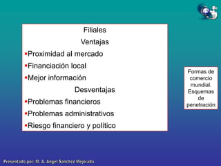 Filiales

Ventajas
Proximidad al mercado
Financiación local

Mejor información
Desventajas
Problemas financieros

Problemas administrativos
Riesgo financiero y político

Formas de
comercio
mundial.
Esquemas
de
penetración

 