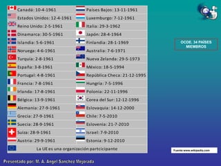 Canadá: 10-4-1961

Países Bajos: 13-11-1961

Estados Unidos: 12-4-1961

Luxemburgo: 7-12-1961

Reino Unido: 2-5-1961

Italia: 29-3-1962

Dinamarca: 30-5-1961

Japón: 28-4-1964

Islandia: 5-6-1961

Finlandia: 28-1-1969

Noruega: 4-6-1961

Australia: 7-6-1971

Turquía: 2-8-1961

Nueva Zelanda: 29-5-1973

España: 3-8-1961

México: 18-5-1994

Portugal: 4-8-1961

República Checa: 21-12-1995

Francia: 7-8-1961

Hungría: 7-5-1996

Irlanda: 17-8-1961

Polonia: 22-11-1996

Bélgica: 13-9-1961

Corea del Sur: 12-12-1996

Alemania: 27-9-1961

Eslovaquia: 14-12-2000

Grecia: 27-9-1961

Chile: 7-5-2010

Suecia: 28-9-1961

Eslovenia: 21-7-2010

Suiza: 28-9-1961

Israel: 7-9-2010

Austria: 29-9-1961

Estonia: 9-12-2010

La UE es una organización partcicipante

OCDE. 34 PAÍSES
MIEMBROS

Fuente:www.wikipedia.com

 