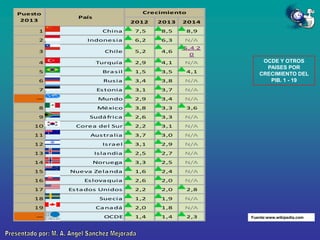 Puesto
2013

Crecimiento

País

2012

2013

2014

1

China

7,5

8,5

8,9

2

Indones ia

6,2

6,3

N/A

3

Chile

5,2

4,6

5,4 2
0

4

Turquía

2,9

4,1

N/A

5

Bra s il

1,5

3,5

4,1

6

Rus ia

3,4

3,8

N/A

7

Es tonia

3,1

3,7

N/A

—

Mundo

2,9

3,4

N/A

8

México

3,8

3,3

3,6

9

Sudá frica

2,6

3,3

N/A

10

Corea del Sur

2,2

3,1

N/A

11

Aus tra lia

3,7

3,0

N/A

12

Is ra el

3,1

2,9

N/A

13

Is la ndia

2,5

2,7

N/A

14

Noruega

3,3

2,5

N/A

15

Nueva Zela nda

1,6

2,4

N/A

16

Es lova quia

2,6

2,0

N/A

17

Es ta dos Unidos

2,2

2,0

2,8

18

Suecia

1,2

1,9

N/A

19

Ca na dá

2,0

1,8

N/A

—

OCDE

1,4

1,4

2,3

OCDE Y OTROS
PAISES POR
CRECIMIENTO DEL
PIB. 1 - 19

Fuente:www.wikipedia.com

 