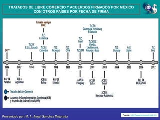 TRATADOS DE LIBRE COMERCIO Y ACUERDOS FIRMADOS POR MÉXICO
CON OTROS PAÍSES POR FECHA DE FIRMA

Fuente: http://www.promexico.gob.mx

 