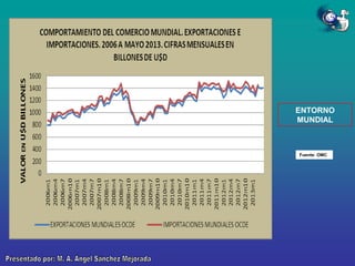 ENTORNO
MUNDIAL

Fuente: OMC

 