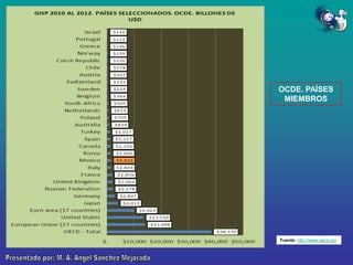 OCDE. PAÍSES
MIEMBROS

Fuente: http://www.oecd.org

 