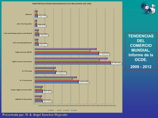 TENDENCIAS
DEL
COMERCIO
MUNDIAL.
Informe de la
OCDE.
2009 - 2012

 