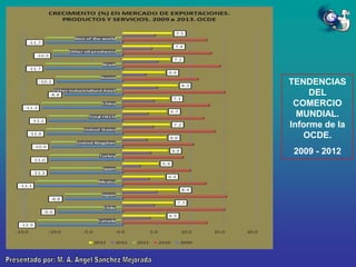 TENDENCIAS
DEL
COMERCIO
MUNDIAL.
Informe de la
OCDE.
2009 - 2012

 