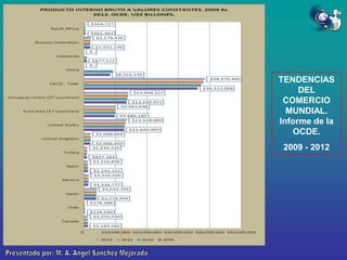 TENDENCIAS
DEL
COMERCIO
MUNDIAL.
Informe de la
OCDE.
2009 - 2012

 