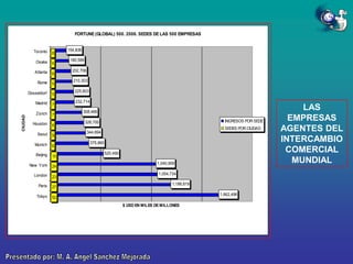 FORTUNE (GLOBAL) 500. 2006. SEDES DE LAS 500 EMPRESAS

8

Osaka

6

Atlanta

6

Rome

5

Düsseldorf

5

Madrid
CIUDAD

Toronto

7

Zürich

7

Houston

6

Seoul

9

Munich

6

Beijing

15

New York

24

London

23

Paris

27

Tokyo

154,836

52

180,588
202,706
210,303
225,803
232,714
308,466
INGRESOS POR SEDE

326,700

SEDES POR CIUDAD

344,894
375,860
520,490
1,040,959
1,054,734
1,188,819

1,662,496
$ USD EN MILES DE MILLONES

LAS
EMPRESAS
AGENTES DEL
INTERCAMBIO
COMERCIAL
MUNDIAL

 