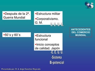 Después de la 2ª.
Guerra Mundial

50´s y 60´s

Estructura militar
Corporativismo.
G. M.

Estructura
funcional
Inicio conceptos
de calidad. Japón

ANTECEDENTES
DEL COMERCIO
MUNDIAL

 