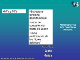 60´s y 70´s

Estructura
funcional
departamental
Inicio de
competencia
fuerte de Japón

Inicio
participación de
los “tigres
asiáticos”

ANTECEDENTES
DEL COMERCIO
MUNDIAL

 