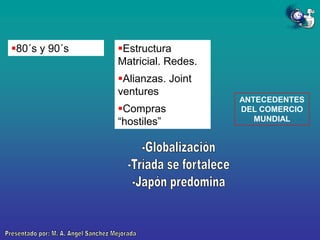 80´s y 90´s

Estructura
Matricial. Redes.

Alianzas. Joint
ventures
Compras
“hostiles”

ANTECEDENTES
DEL COMERCIO
MUNDIAL

 