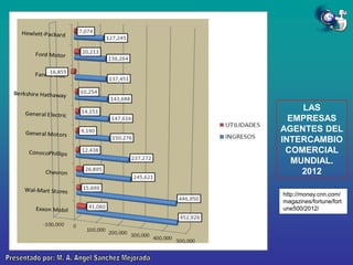 LAS
EMPRESAS
AGENTES DEL
INTERCAMBIO
COMERCIAL
MUNDIAL.
2012
http://money.cnn.com/
magazines/fortune/fort
une500/2012/

 