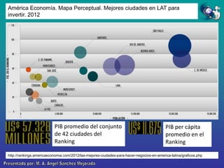 América Economía. Mapa Perceptual. Mejores ciudades en LAT para
invertir. 2012

PIB promedio del conjunto
de 42 ciudades del
Ranking

PIB per cápita
promedio en el
Ranking

http://rankings.americaeconomia.com/2012/las-mejores-ciudades-para-hacer-negocios-en-america-latina/graficos.php

 