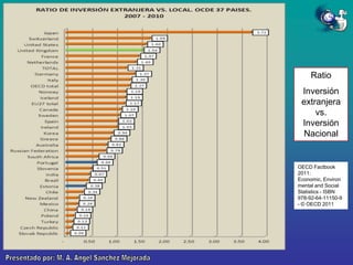 Ratio
Inversión
extranjera
vs.
Inversión
Nacional

OECD Factbook
2011:
Economic, Environ
mental and Social
Statistics - ISBN
978-92-64-11150-9
- © OECD 2011

 