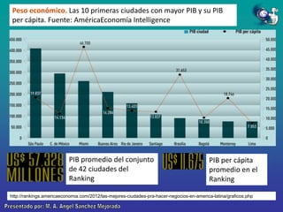 Peso económico. Las 10 primeras ciudades con mayor PIB y su PIB
per cápita. Fuente: AméricaEconomía Intelligence

PIB promedio del conjunto
de 42 ciudades del
Ranking

PIB per cápita
promedio en el
Ranking

http://rankings.americaeconomia.com/2012/las-mejores-ciudades-pra-hacer-negocios-en-america-latina/graficos.php

 