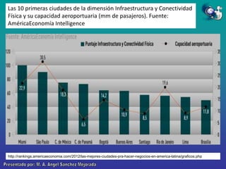 Las 10 primeras ciudades de la dimensión Infraestructura y Conectividad
Física y su capacidad aeroportuaria (mm de pasajeros). Fuente:
AméricaEconomía Intelligence

http://rankings.americaeconomia.com/2012/las-mejores-ciudades-pra-hacer-negocios-en-america-latina/graficos.php

 