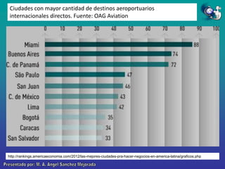 Ciudades con mayor cantidad de destinos aeroportuarios
internacionales directos. Fuente: OAG Aviation

http://rankings.americaeconomia.com/2012/las-mejores-ciudades-pra-hacer-negocios-en-america-latina/graficos.php

 