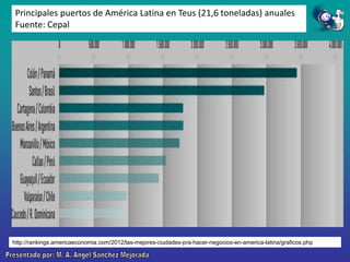 Principales puertos de América Latina en Teus (21,6 toneladas) anuales
Fuente: Cepal

http://rankings.americaeconomia.com/2012/las-mejores-ciudades-pra-hacer-negocios-en-america-latina/graficos.php

 