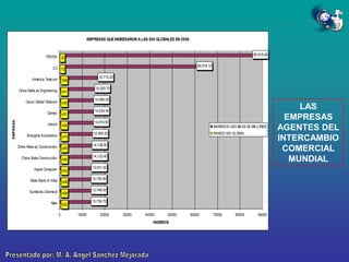 EMPRESAS QUE INGRESARON A LAS 500 GLOBALES EN 2006

PDVSA

85,618.00

35
60,574.10

LG 72

441

Carso Global Telecom

450

Cemex

451

Holcim

458

Shanghai Automotive

475

China Railw ay Construction

485

China State Construction

486

Apple Computer

492

State Bank of India

498

Sumitomo Chemical

499

Nike

16,719.20

398

China Railw ay Engineering

EMPRESA

América Telecom

500
0

15,293.70
14,956.50
14,934.50
14,819.50
INGRESOS USD MILES DE MILLONES
14,365.20

RANGO 500 GLOBAL

14,138.90
14,122.40
13,931.00
13,755.80
13,748.50
13,739.70
10000

20000

30000

40000

50000

INGRESOS

60000

70000

80000

90000

LAS
EMPRESAS
AGENTES DEL
INTERCAMBIO
COMERCIAL
MUNDIAL

 