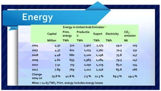 Energy in United Arab Emirates[3] 
Capital 
Prim. 
energy 
Productio 
n 
Export Electricity 
CO2- 
emission 
Million TWh TWh TWh TWh Mt 
2004 4.32 510 1,907 1,273 49.0 103 
2007 4.37 601 2,074 1,267 70.5 131 
2008 4.48 680 2,100 1,196 75.8 147 
2009 4.60 693 1,963 1,084 79.5 147 
2010 7.51 723 2,050 1,129 83.0 154 
2012 7.89 769 2,211 1,246 83.8 166 
Change 
73.8% 41.8% 7.5% 11.3 % 69.5% 49.4% 
2004-10 
Mtoe = 11.63 TWh, Prim. energy includes energy losses 
 