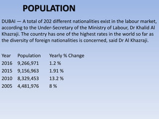 POPULATION
DUBAI — A total of 202 different nationalities exist in the labour market,
according to the Under-Secretary of the Ministry of Labour, Dr Khalid Al
Khazraji. The country has one of the highest rates in the world so far as
the diversity of foreign nationalities is concerned, said Dr Al Khazraji.
Year Population Yearly % Change
2016 9,266,971 1.2 %
2015 9,156,963 1.91 %
2010 8,329,453 13.2 %
2005 4,481,976 8 %
 