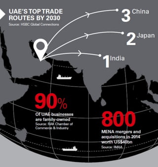 UAE's Top Trade Routes by 2030