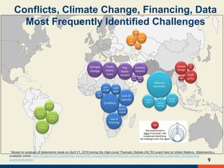 9
Conflicts
Lack of
financing
Lack of
capacity
Clim.
change
Lack
data
Enviro
nment
Viol-
ence
Climate
change
Lack
of fin
Lack
data
Lack
capa
-city
Lack of
capacity
Climate
change
Lack of
financing
Conflicts
Violence/
extremism
Environ-
ment Lack of
capacity
Climate
change
Lack
of
data
Conf-
licts
CC
Lack
capa
-city
Climate
change
Trade
restric-
tions
Pop.
displa-
cement
Conflicts
violence
Lack
data
Lack
fin.
Conflicts, Climate Change, Financing, Data
Most Frequently Identified Challenges
* Based on analysis of statements made on April 21, 2016 during the High-Level Thematic Debate (HLTD) event held at United Nations. Statements
available online: https://papersmart.unmeetings.org/ga/70th-session/high-level-thematic-debate-on-achieving-the-sustainable-development-
goals/statements/
 