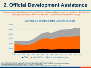 14
2. Official Development Assistance
As development challenges at the global and national levels increase, so too should the resource
envelope available to meet these needs….ODA flows are simply not enough.
0
200000
400000
600000
800000
1000000
1200000
2000 2001 2002 2003 2004 2005 2006 2007 2008 2009 2010 2011 2012 2013 2014
Developing countries' total resource receipts
ODA Non-ODA Personal remittances
ODA: Official Development Assistance. ODA in the chart includes bilateral ODA and multilateral concessional flows.
Non-ODA flows include: other official developmental flows, officially-supported export credits, FDI, other private flows at market terms and private grants.
Adjusted gross disbursements, three-year moving average, USD million, 2012 constant prices.
Sources. Remittances, World Bank. Other resource flows, DAC statistics. NB: Data on flows to MADCTs are only available up to 2010.
 