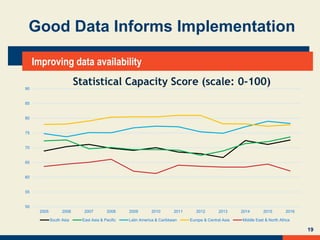 19
Improving data availability
Good Data Informs Implementation
50
55
60
65
70
75
80
85
90
2005 2006 2007 2008 2009 2010 2011 2012 2013 2014 2015 2016
South Asia East Asia & Pacific Latin America & Caribbean Europe & Central Asia Middle East & North Africa
Statistical Capacity Score (scale: 0-100)
 