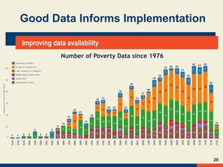 20
Improving data availability
Good Data Informs Implementation
Number of Poverty Data since 1976
 