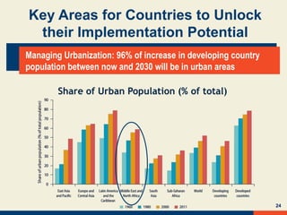 24
Managing Urbanization: 96% of increase in developing country
population between now and 2030 will be in urban areas
Key Areas for Countries to Unlock
their Implementation Potential
Share of Urban Population (% of total)
 