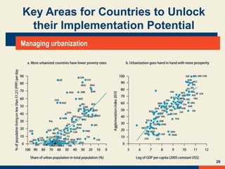 26
Key Areas for Countries to Unlock
their Implementation Potential
Managing urbanization
 