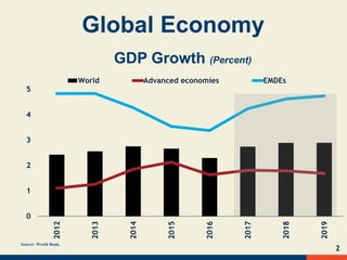 2
GDP Growth (Percent)
Source: World Bank.
Global Economy
0
1
2
3
4
5
2012
2013
2014
2015
2016
2017
2018
2019
World Advanced economies EMDEs
 