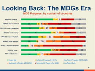 4
Looking Back: The MDGs Era
71
35
40
67
38
34
15
67
36
11
8
12
10
18
4
3
5
7
7
4
11
7
16
18
11
2
7
2
13
17
11
37
33
20
12
14
27
52
40
28
34
54
88
40
58
27
33
25
22
2
2
8
19
23
MDG Progress, by number of countries
Target Met Sufficient Progress (by 2015) Insufficient Progress (2015-2020)
Moderately off target (2020-2030) Seriously Off Target (after 2030) Insufficient Data
MDG 1.1: Poverty
MDG 1.9: Malnourishment
MDG 2.2: Primary Completion
MDG 3.1: Gender Parity
MDG 4.1: Under-5 Mortality
MDG 4.2: Infant Mortality
MDG 5.1: Maternal Mortality
MDG 7.8: Water
MDG 7.9: Sanitation
 