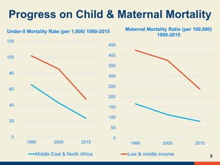 Progress on Child & Maternal Mortality
5
0
20
40
60
80
100
120
1990 2000 2015
Under-5 Mortality Rate (per 1,000) 1990-2015
Middle East & North Africa Low & middle income
0
50
100
150
200
250
300
350
400
450
1990 2000 2015
Maternal Mortality Ratio (per 100,000)
1990-2015
 