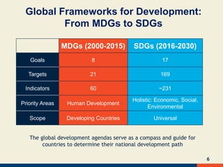 6
Global Frameworks for Development:
From MDGs to SDGs
The global development agendas serve as a compass and guide for
countries to determine their national development path
MDGs (2000-2015) SDGs (2016-2030)
Goals 8 17
Targets 21 169
Indicators 60 ~231
Priority Areas Human Development
Holistic: Economic, Social,
Environmental
Scope Developing Countries Universal
 